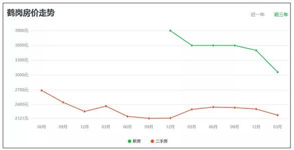 鹤岗房价_鹤岗房价走势图