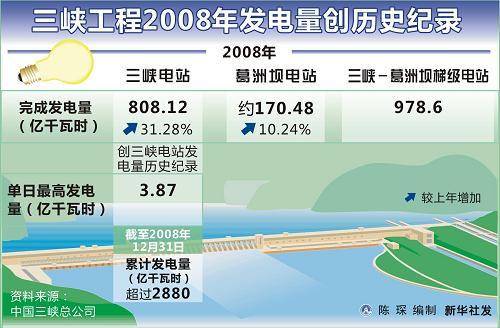 三峡大坝发电量占全国_三峡大坝发电量占全国用电量