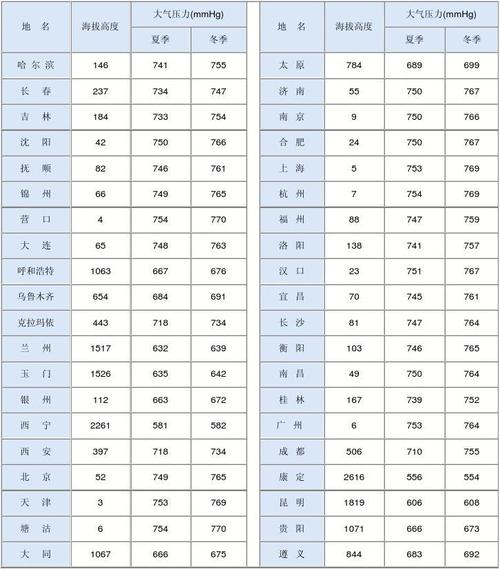 正常人海拔多少米缺氧_气压和海拔的换算公式